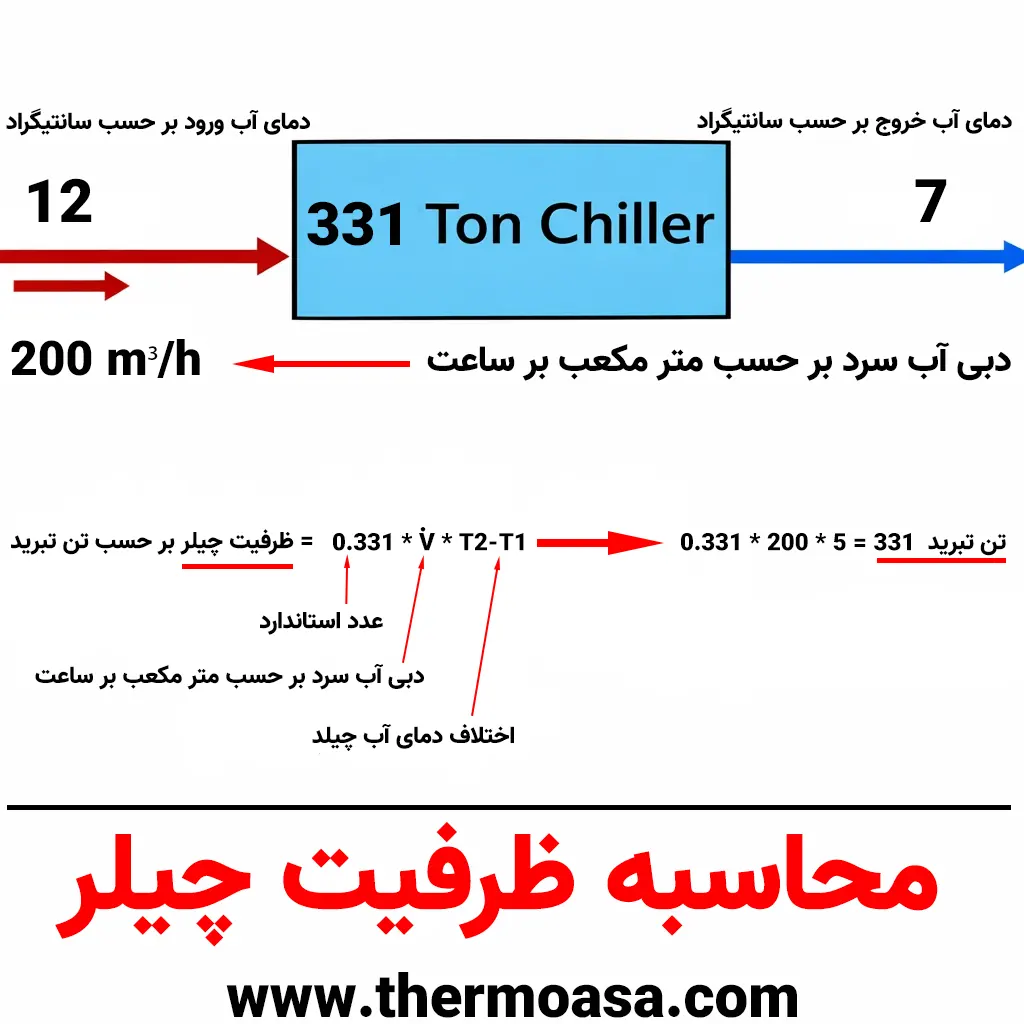 محاسبه ظرفیت چیلر