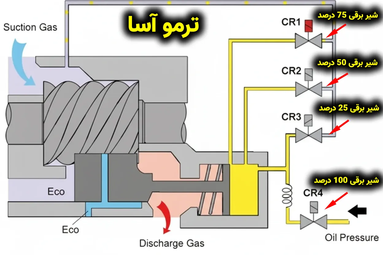 کنترل ظرفیت کمپرسور اسکرو