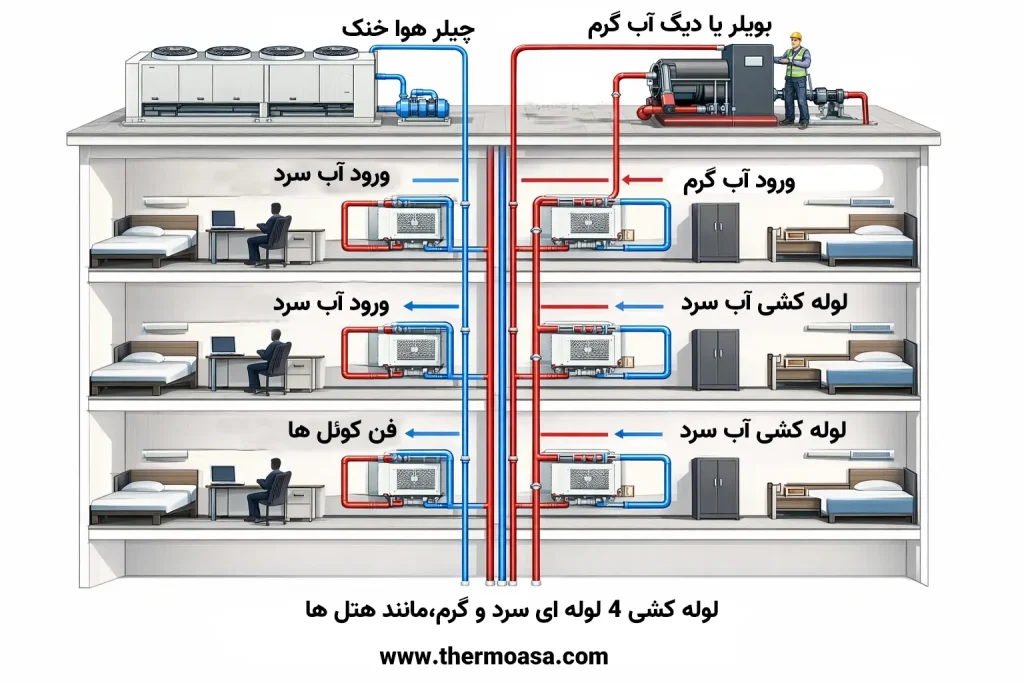 لوله کشی چیلر خانگی و بویلر