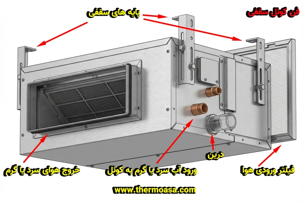 فن کویل سقفی