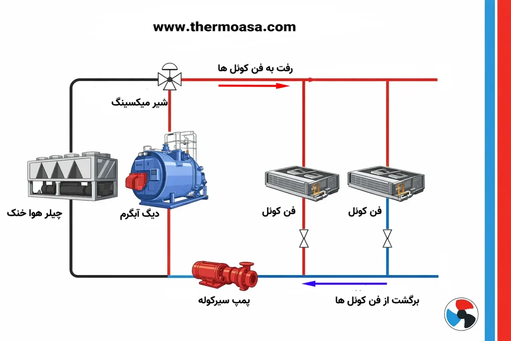 شماتیک موتورخانه و چیلر